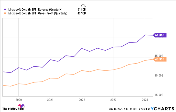 MSFT Revenue (Quarterly) Chart