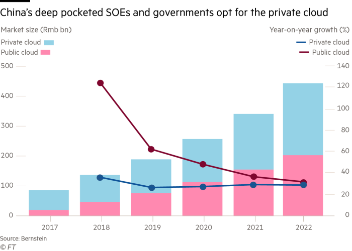 China’s deep pocketed SOEs and governments opt for the private cloud